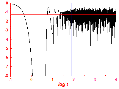 Survival probability log